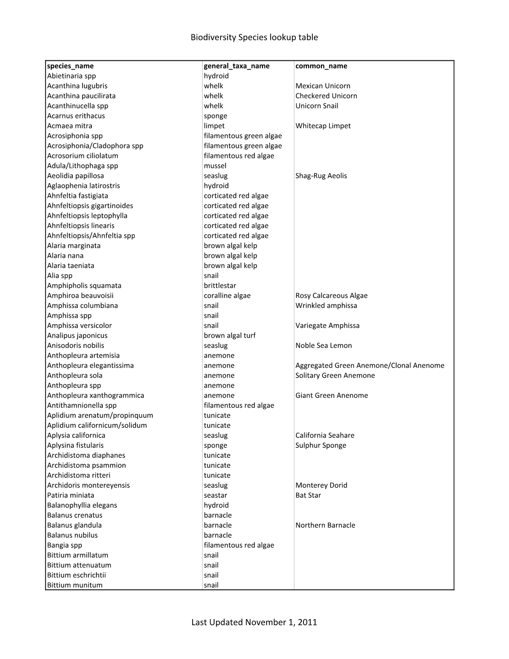 Biodiversity Species Lookup Table Last Updated November 1, 2011