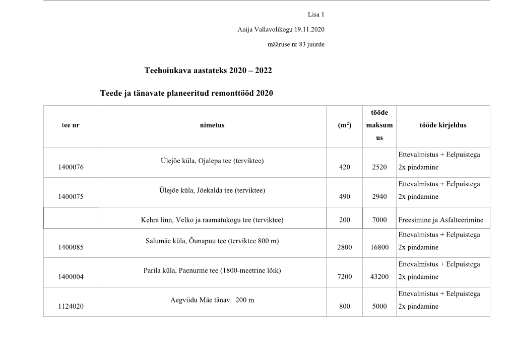 Teehoiukava Aastateks 2020 – 2022 Teede Ja Tänavate Planeeritud