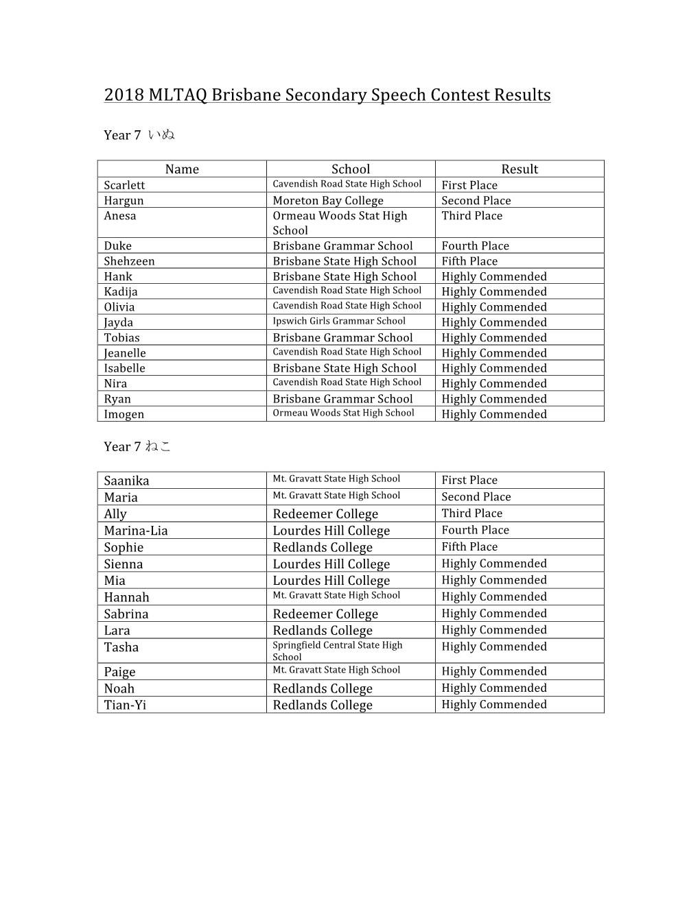 2018 MLTAQ Brisbane Secondary Speech Contest Results