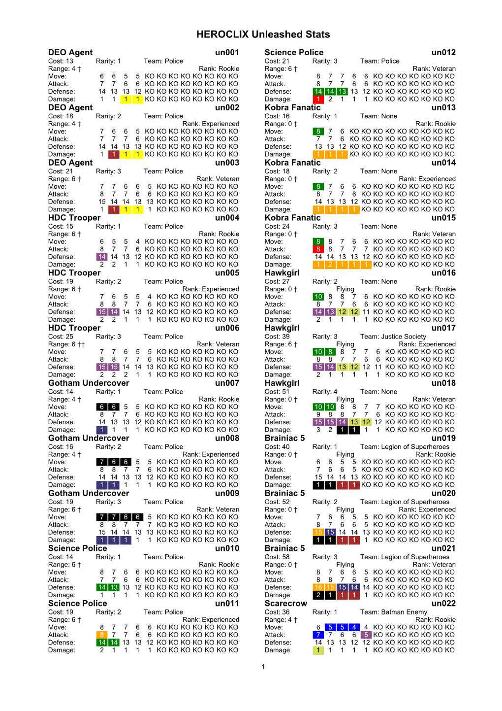 HEROCLIX Unleashed Stats