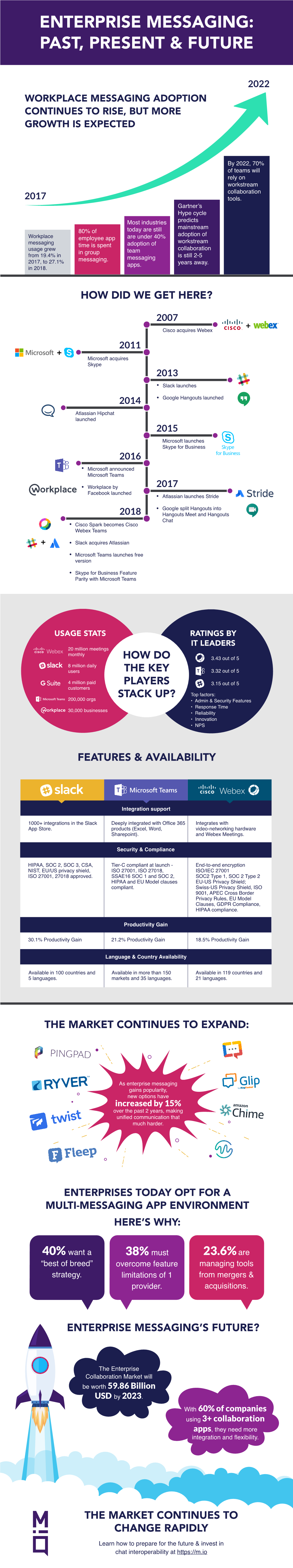 Enterprise Messaging: Past, Present & Future