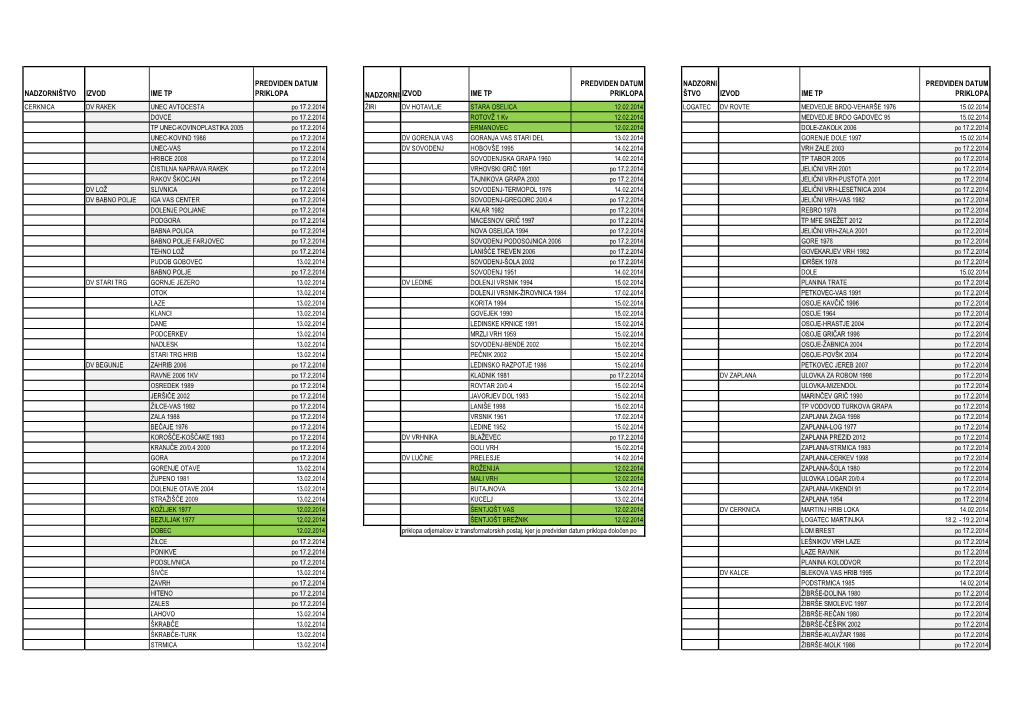Nadzorništvo Izvod Ime Tp Predviden Datum Priklopa