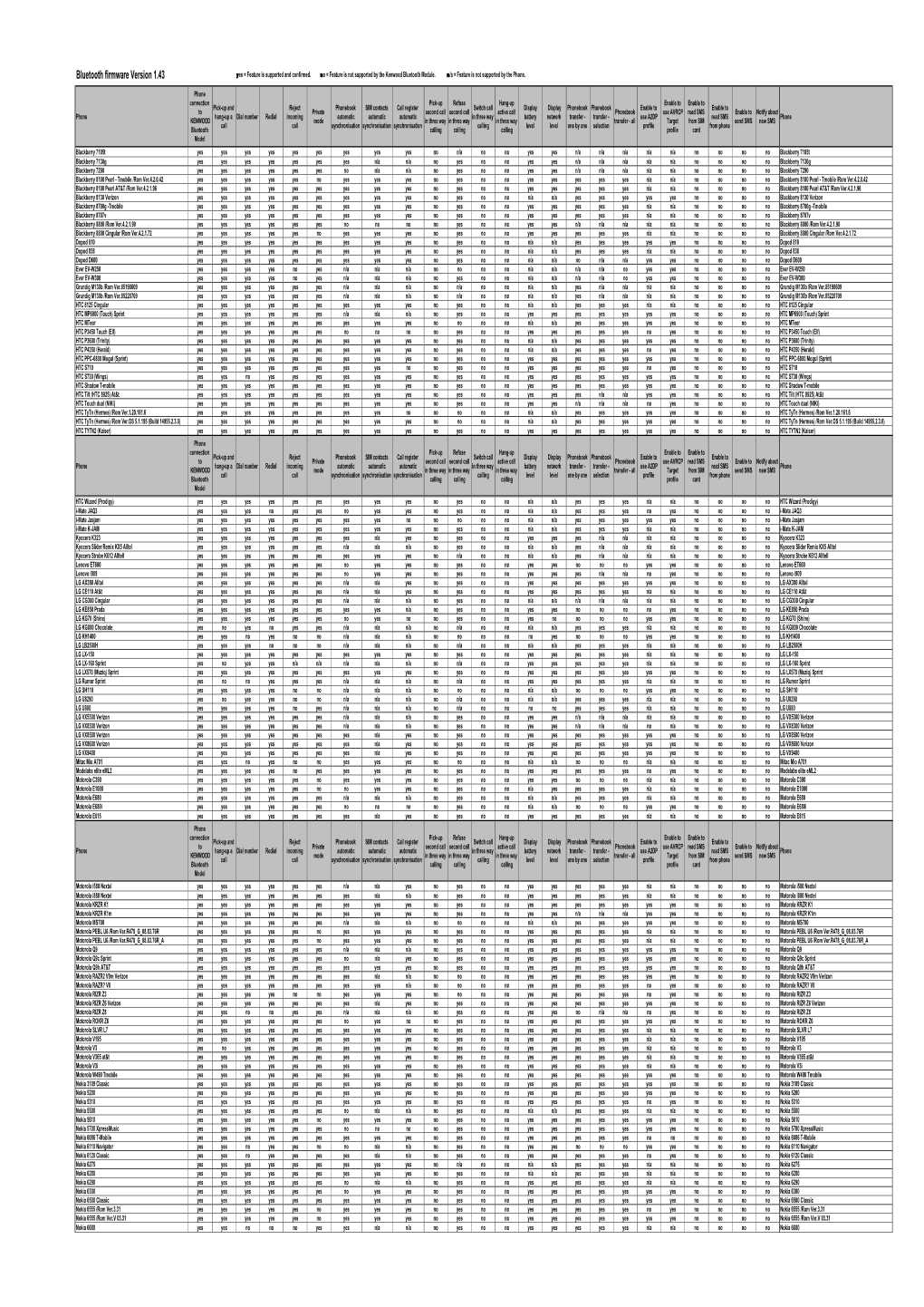 Bluetooth Firmware Version 1.43 Ｙes = Feature Is Supported and Confirmed