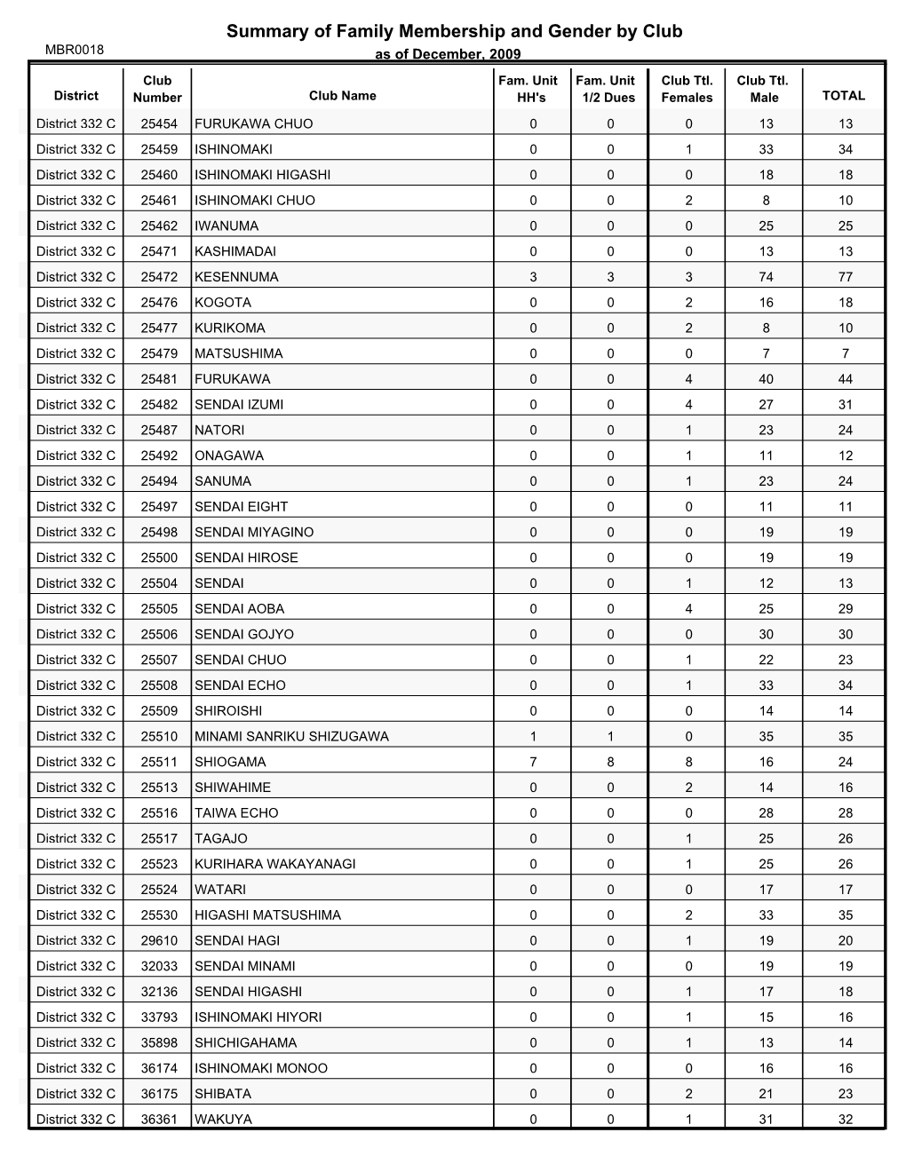 Summary of Family Membership and Gender by Club MBR0018 As of December, 2009 Club Fam