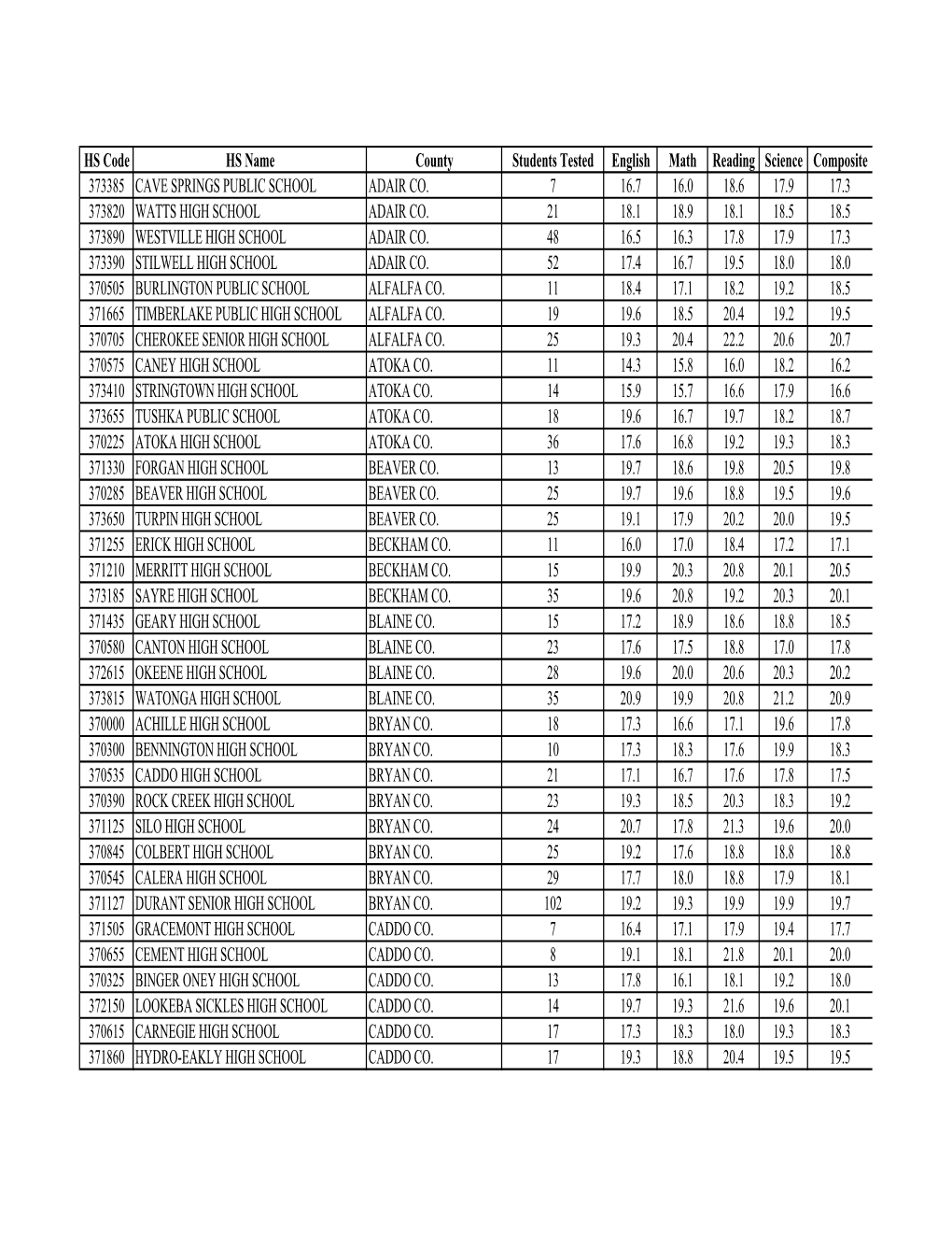 HS Code HS Name County Students Tested English Math Reading Science Composite 373385 CAVE SPRINGS PUBLIC SCHOOL ADAIR CO