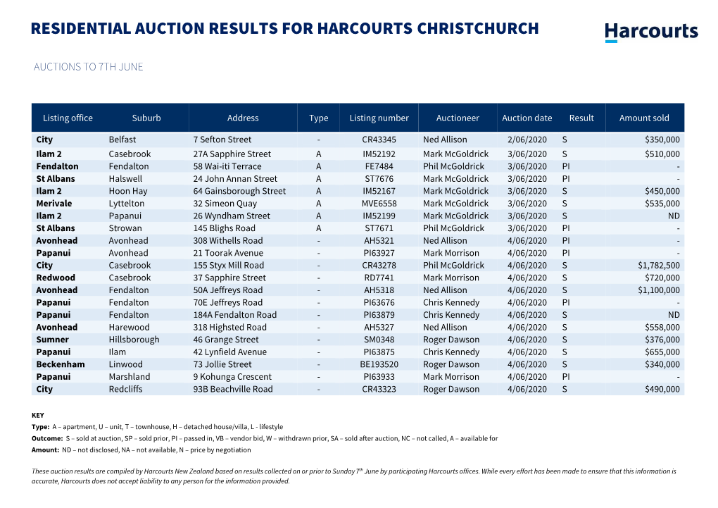 Residential Auction Results for Harcourts Christchurch