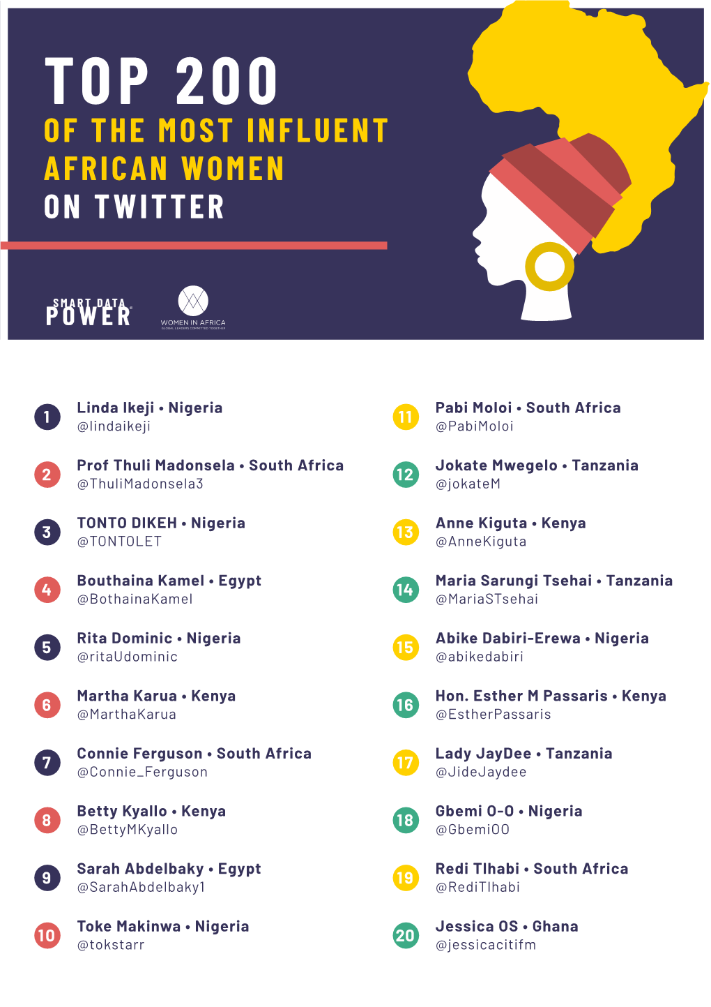 Top 200 of the Most Influent African Women on Twitter