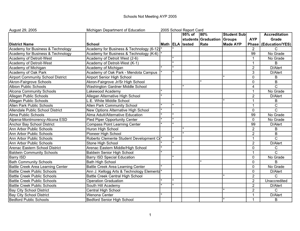 Schools Not Meeting AYP 2005