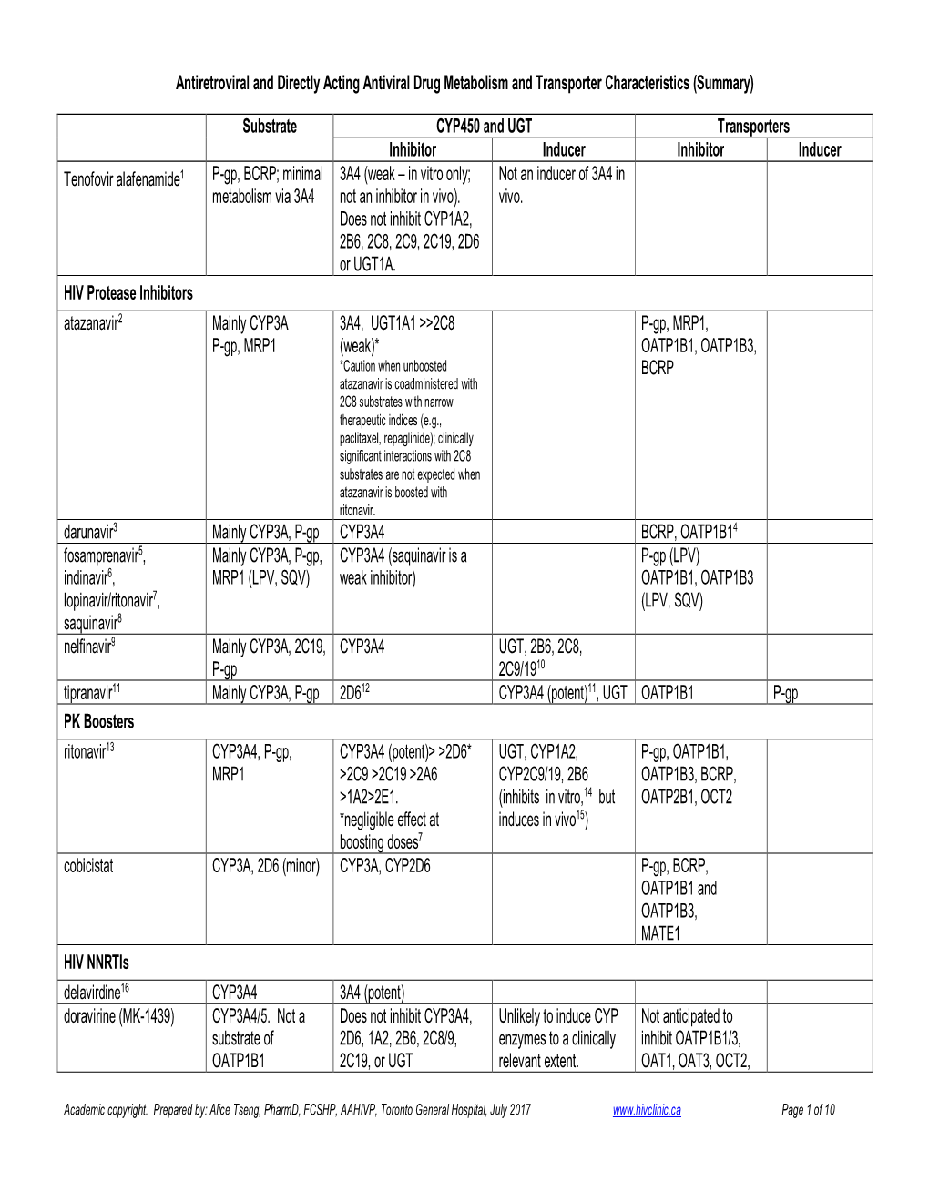 Antiretroviral and Directly Acting Antiviral Drug Metabolism and Transporter Characteristics (Summary)