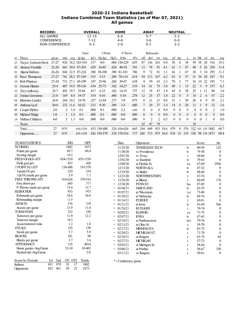 2020-21 Indiana Basketball Indiana Combined Team Statistics (As of Mar 07, 2021) All Games
