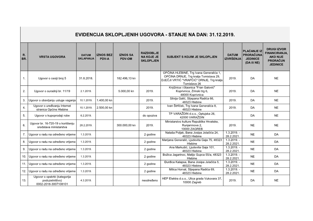 Evidencija Sklopljenih Ugovora - Stanje Na Dan: 31.12.2019