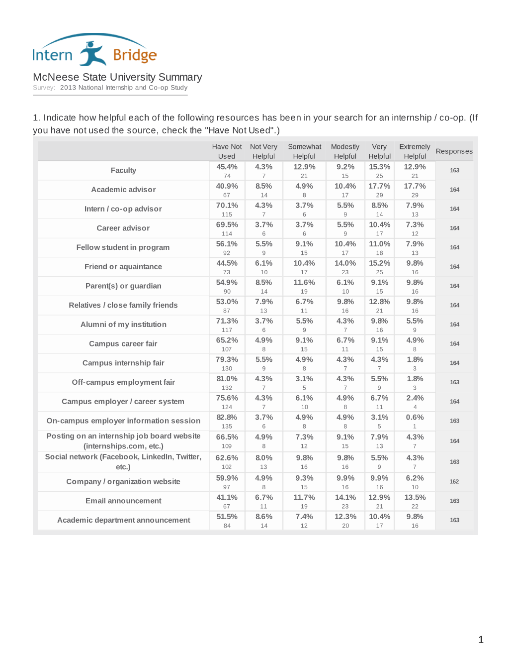 Mcneese State University Summary Survey: 2013 National Internship and Co-Op Study