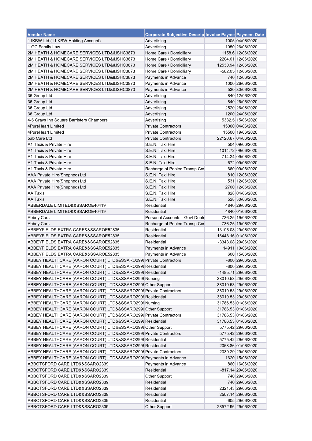 Payments to Suppliers Over £500