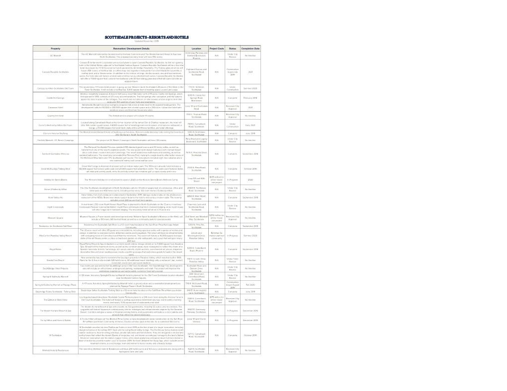 SCOTTSDALE PROJECTS - RESORTS and HOTELS Updated November 2019