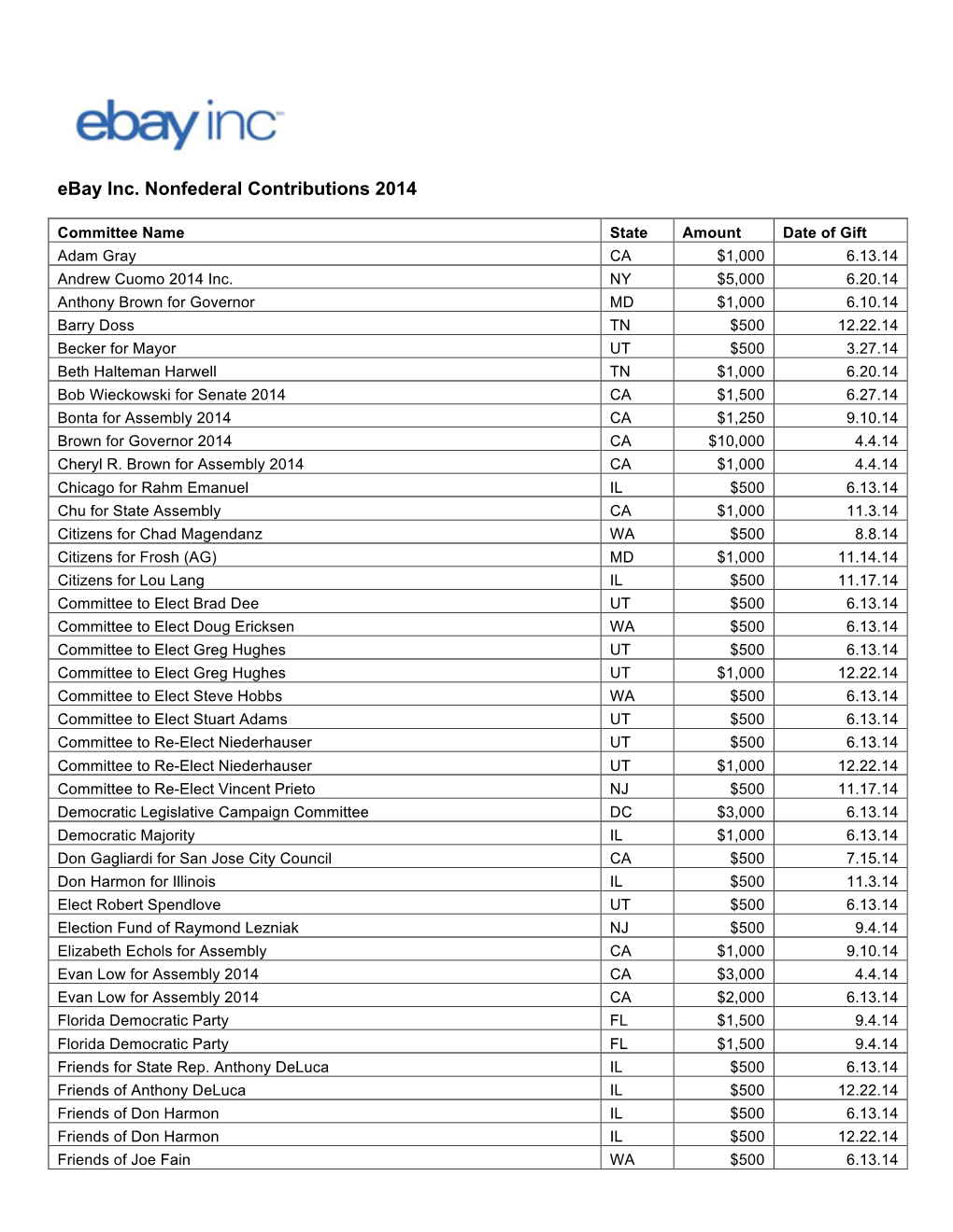 Ebay Inc. Nonfederal Contributions 2014