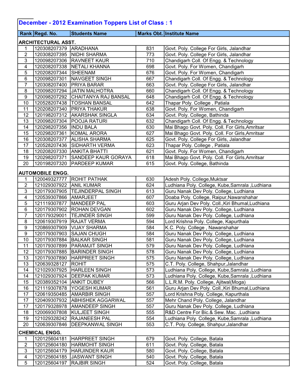 December - 2012 Examination Toppers List of Class : 1