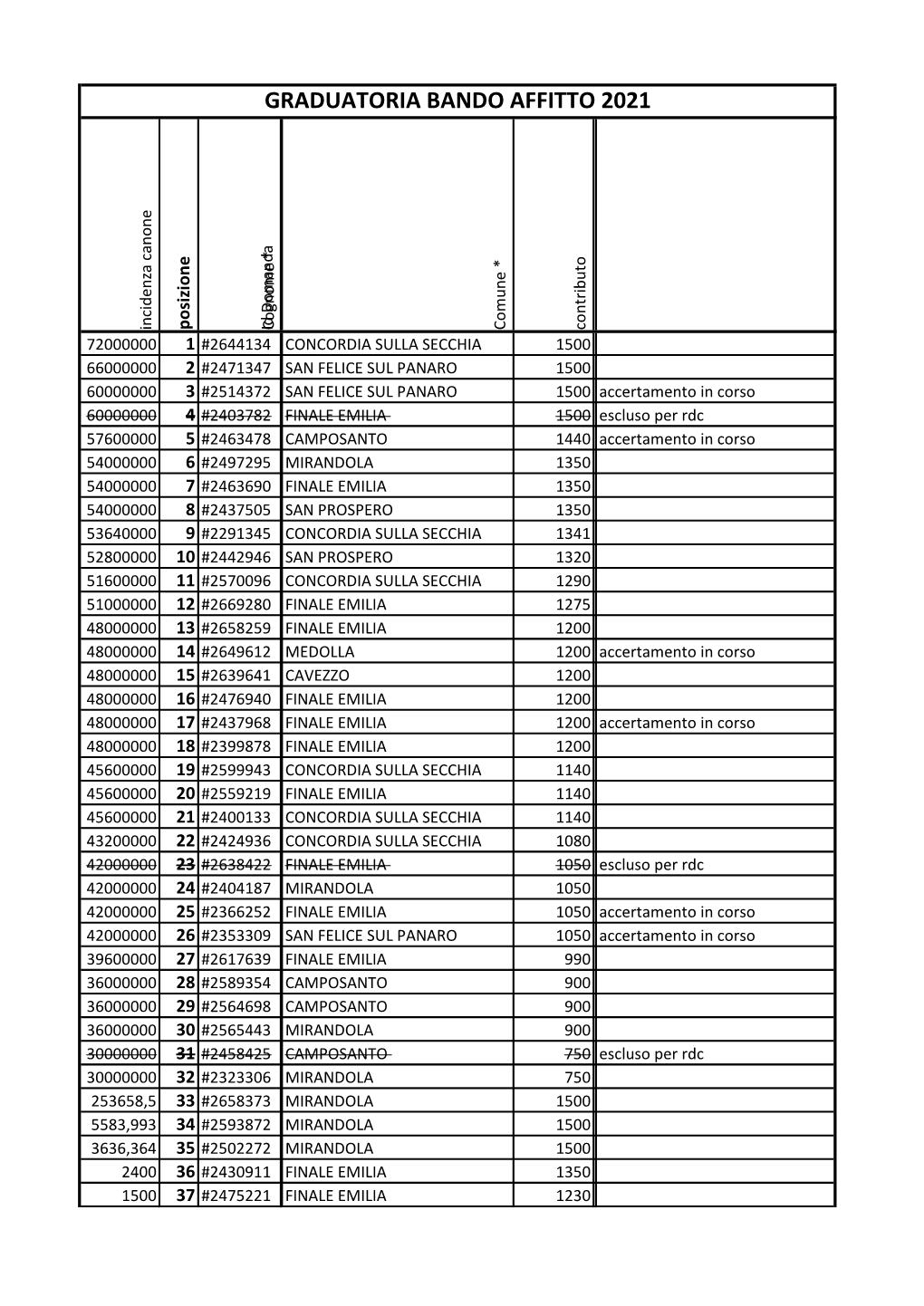 Graduatoria Bando Affitto 2021