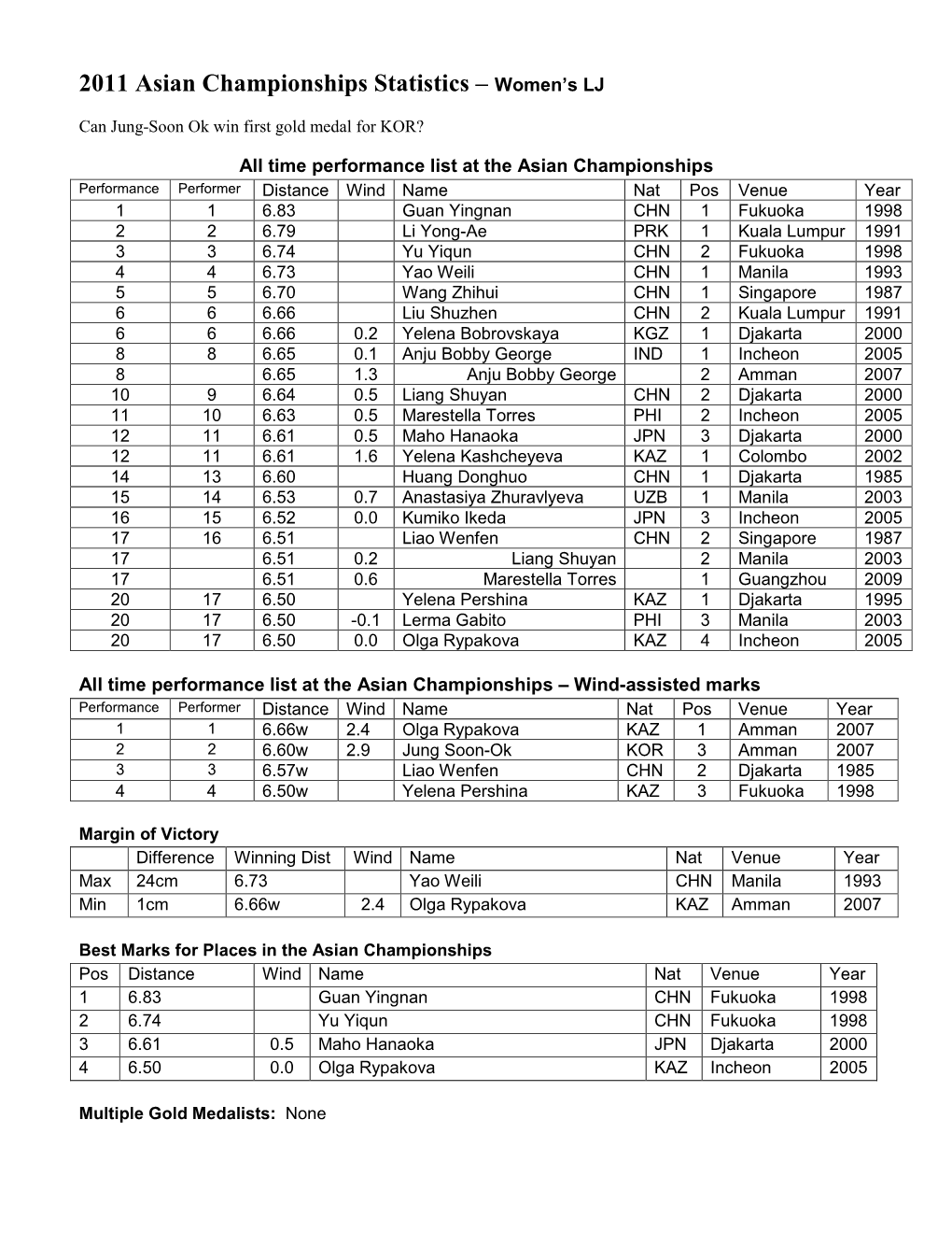 2011 Asian Championships Statistics – Women's LJ