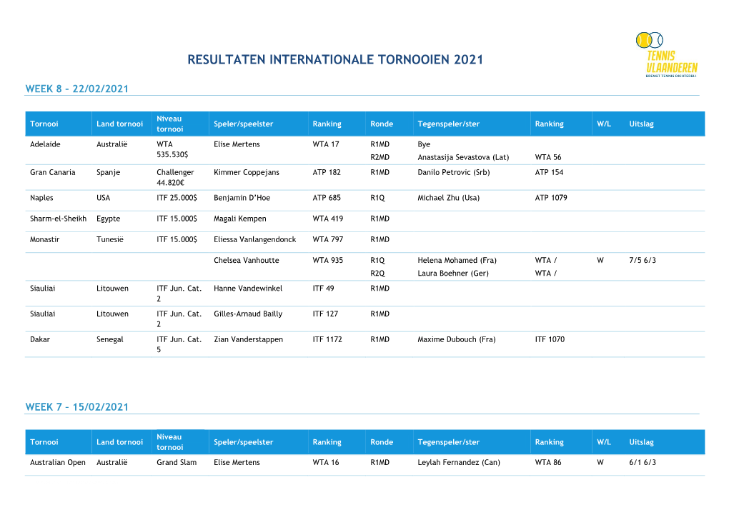 Resultaten Internationale Tornooien 2021