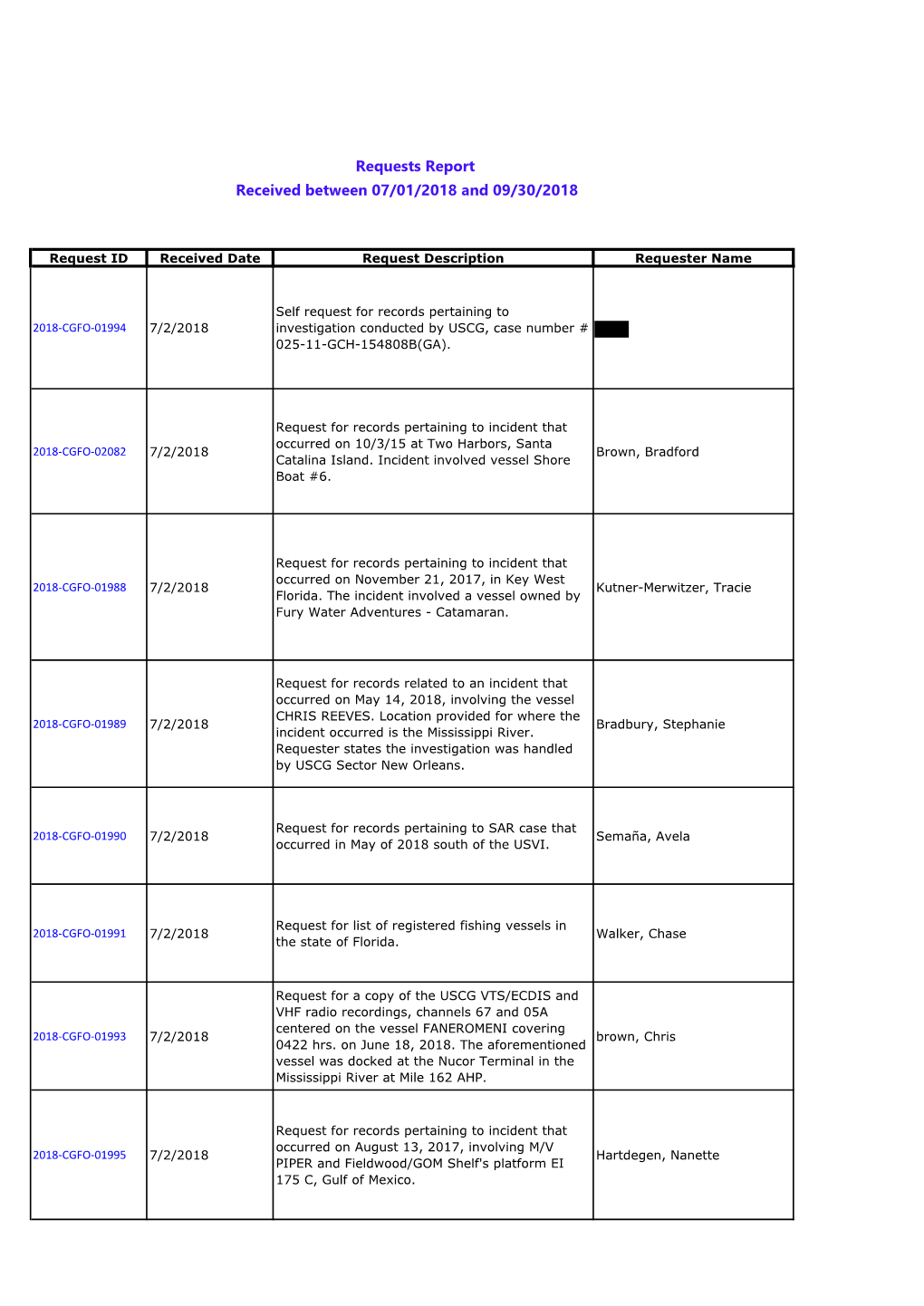 Requests Report Received Between 07/01/2018 and 09/30/2018