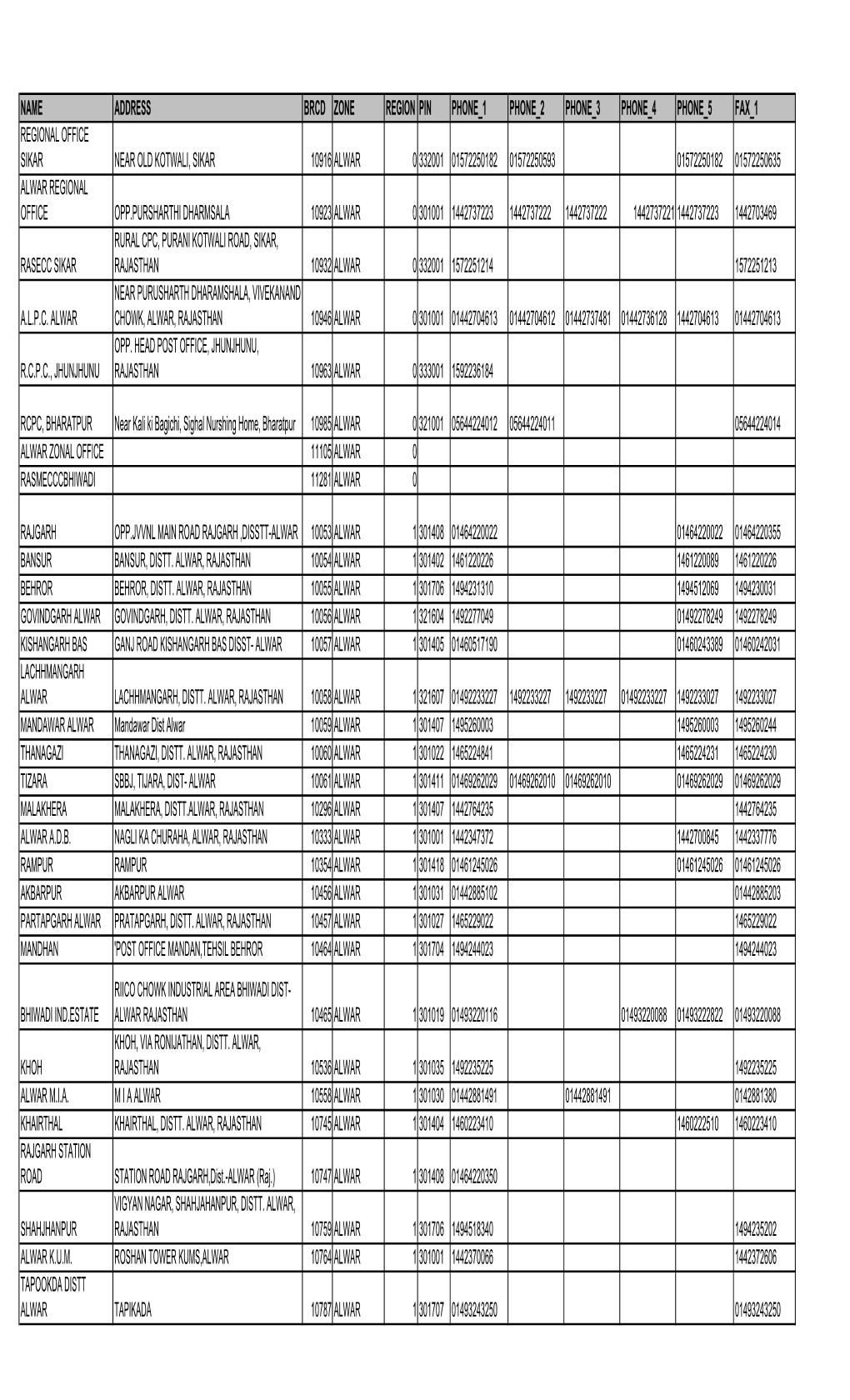 SBBJ Bank List of Branches Offices Training Centres.Pdf