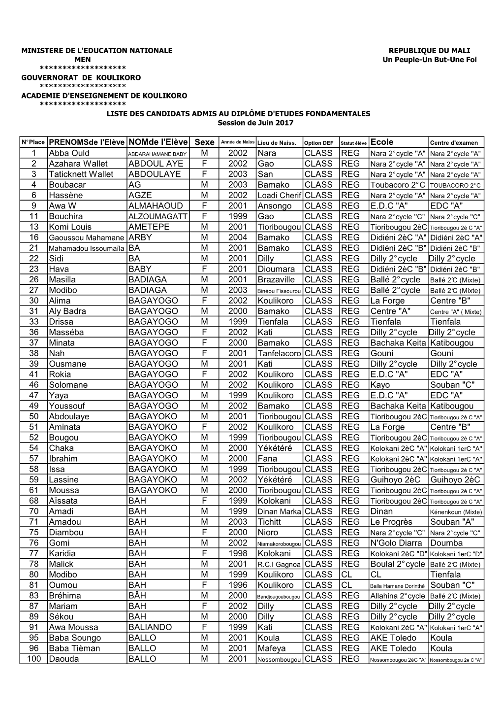 ACADEMIE D'enseignement DE KOULIKORO ******************* LISTE DES CANDIDATS ADMIS AU DIPLÔME D'etudes FONDAMENTALES Session De Juin 2017