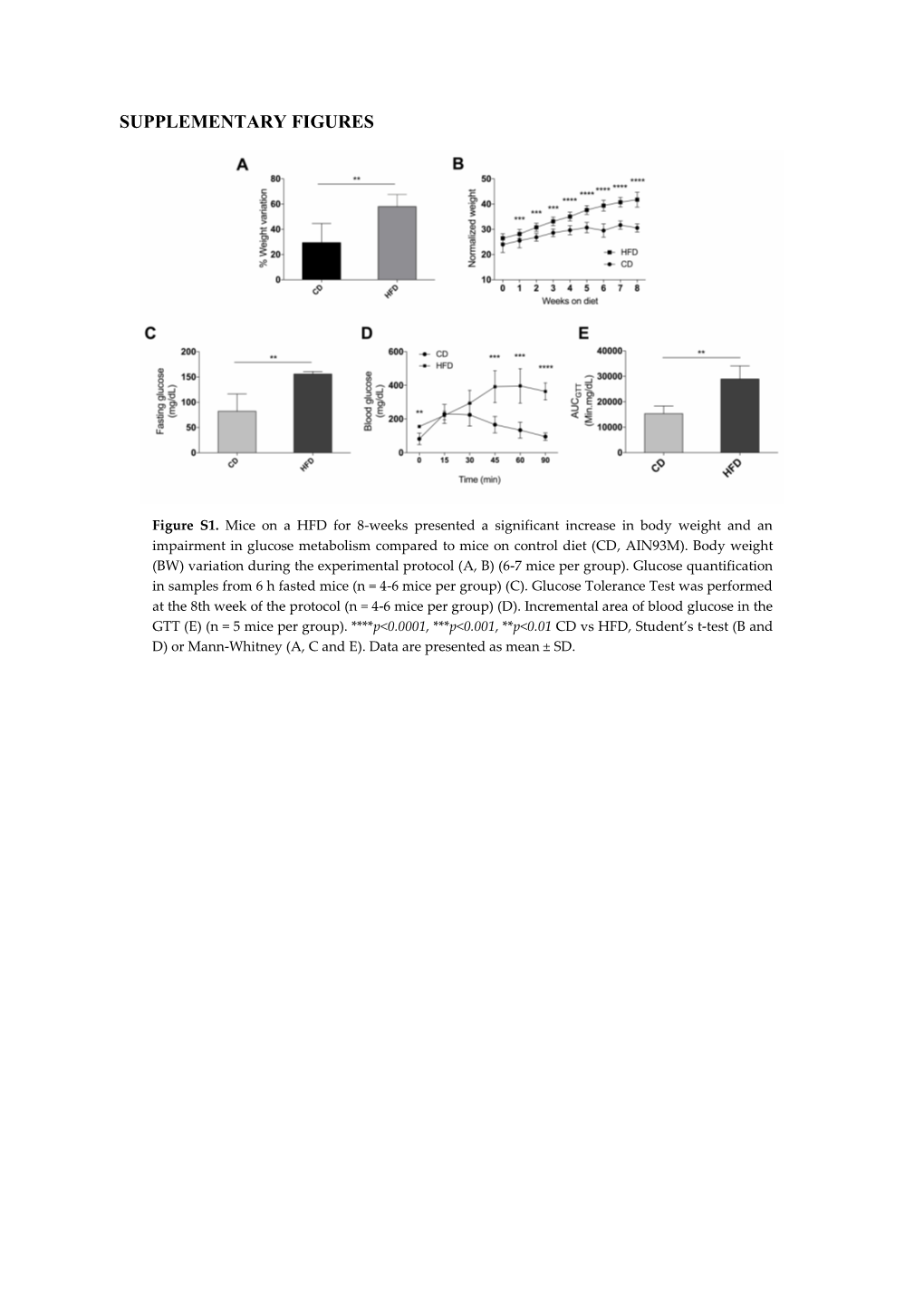 Supplementary Figures