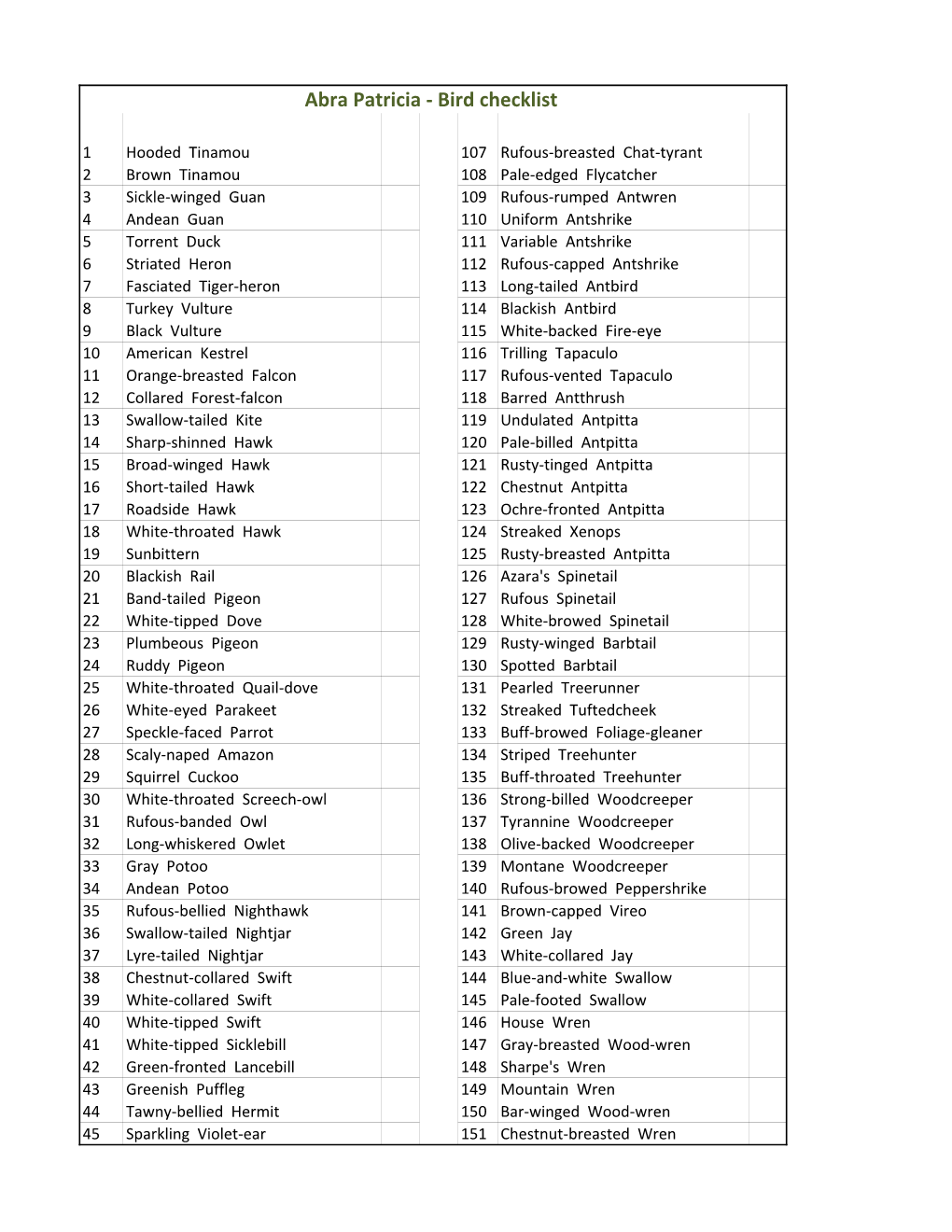 Abra Patricia ‐ Bird Checklist