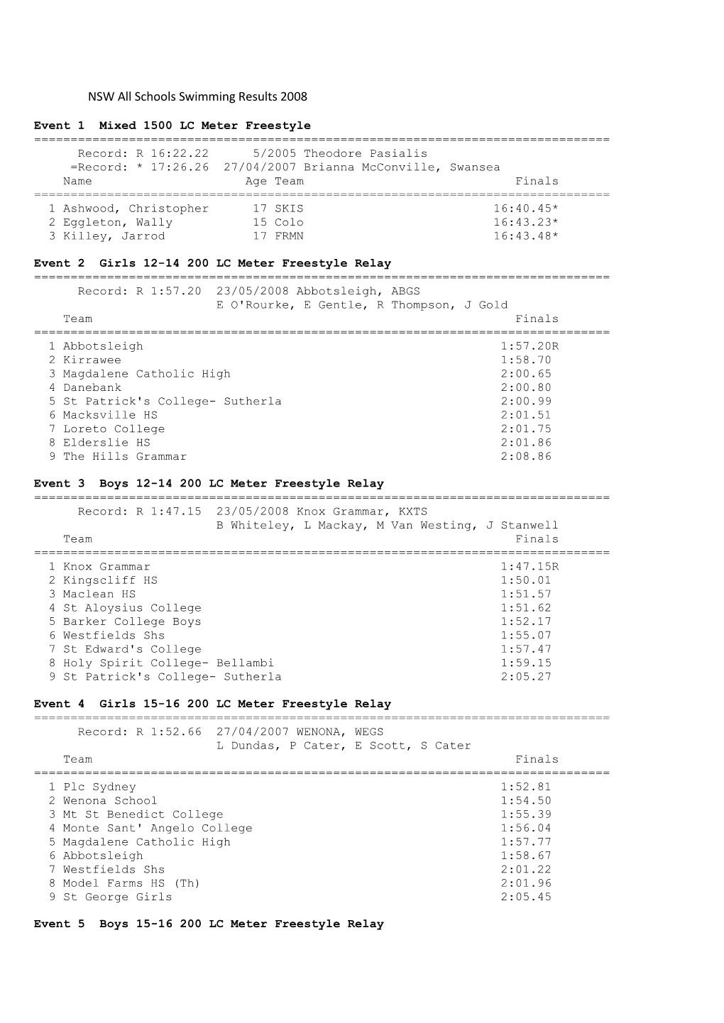 NSW All Schools Swimming Results 2008