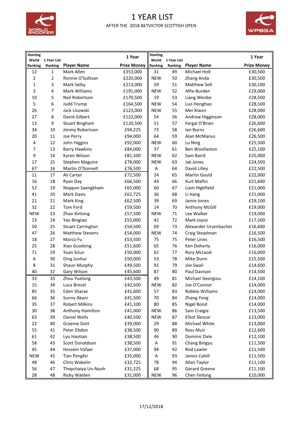 1 Year List After 2018 Scottish Open