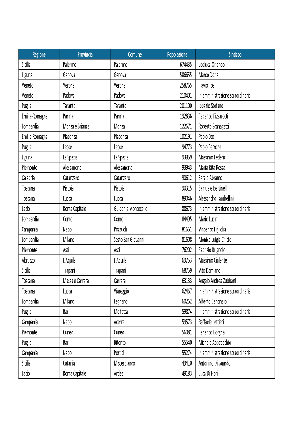 Regione Provincia Comune Popolazione Sindaco Sicilia