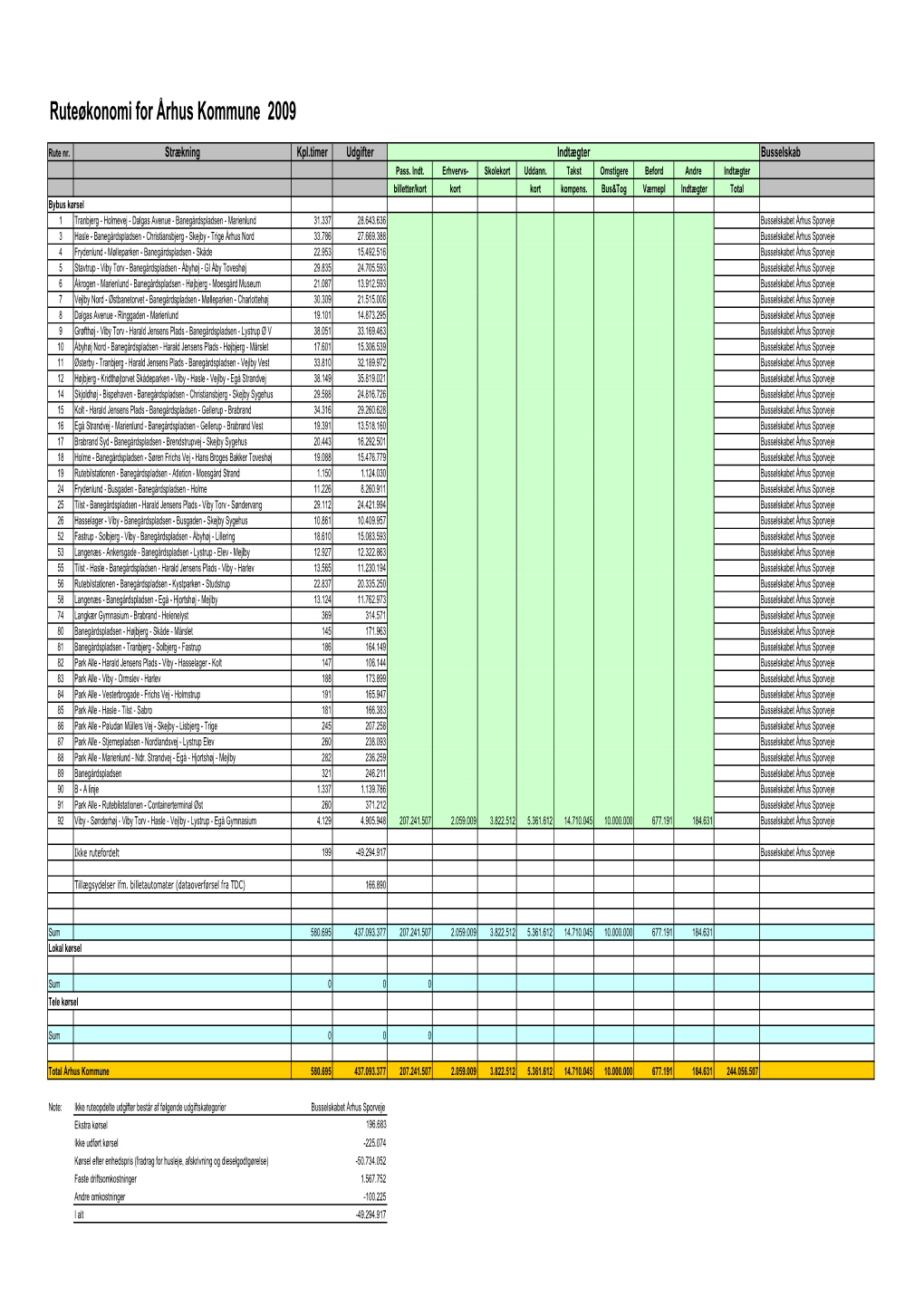 Ruteøkonomi for Århus Kommune 2009