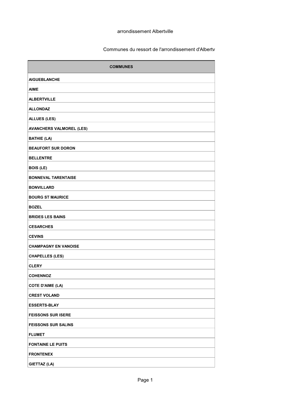 Liste Maires Arrondissement Albertville