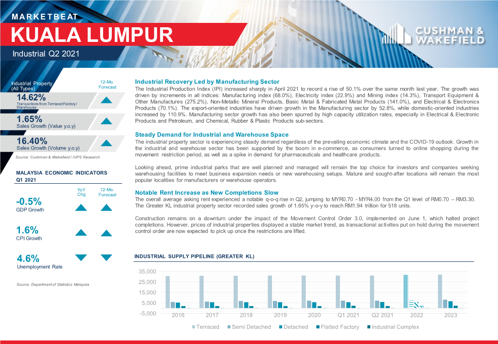 Malaysia- Kuala Lumpur Industrial