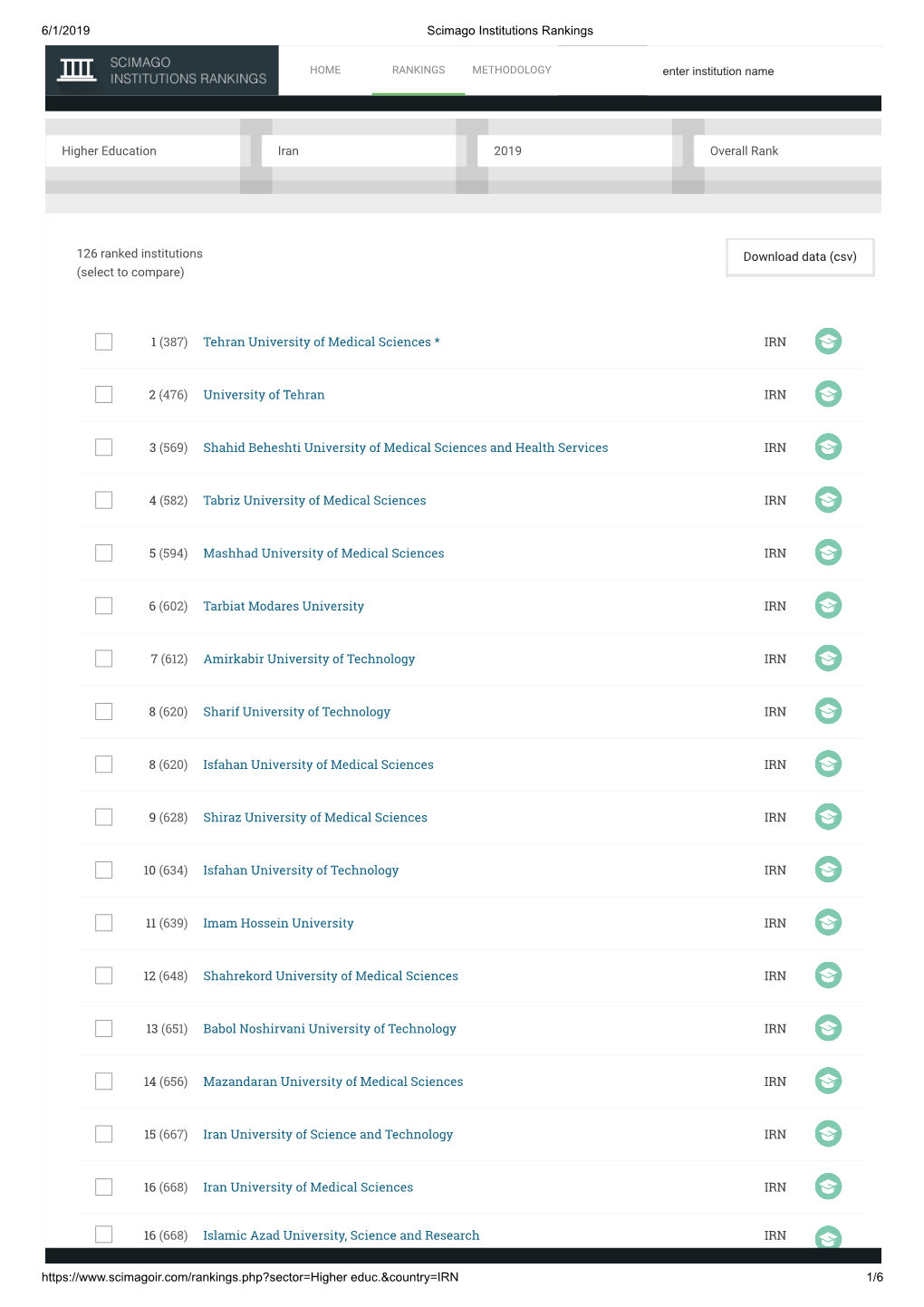 Higher Education Iran 2019 Overall Rank 126 Ranked Institutions (Select