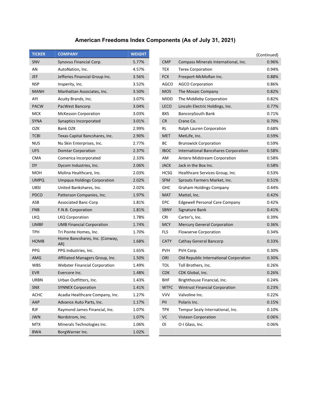 American Freedoms Index Components (As of July 31, 2021)