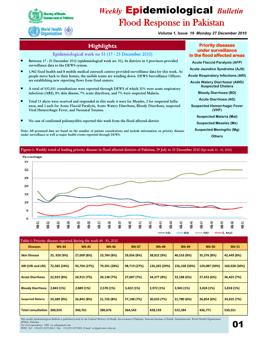 Weekly-Epidemiological Bulletin-19-26122010.Pub