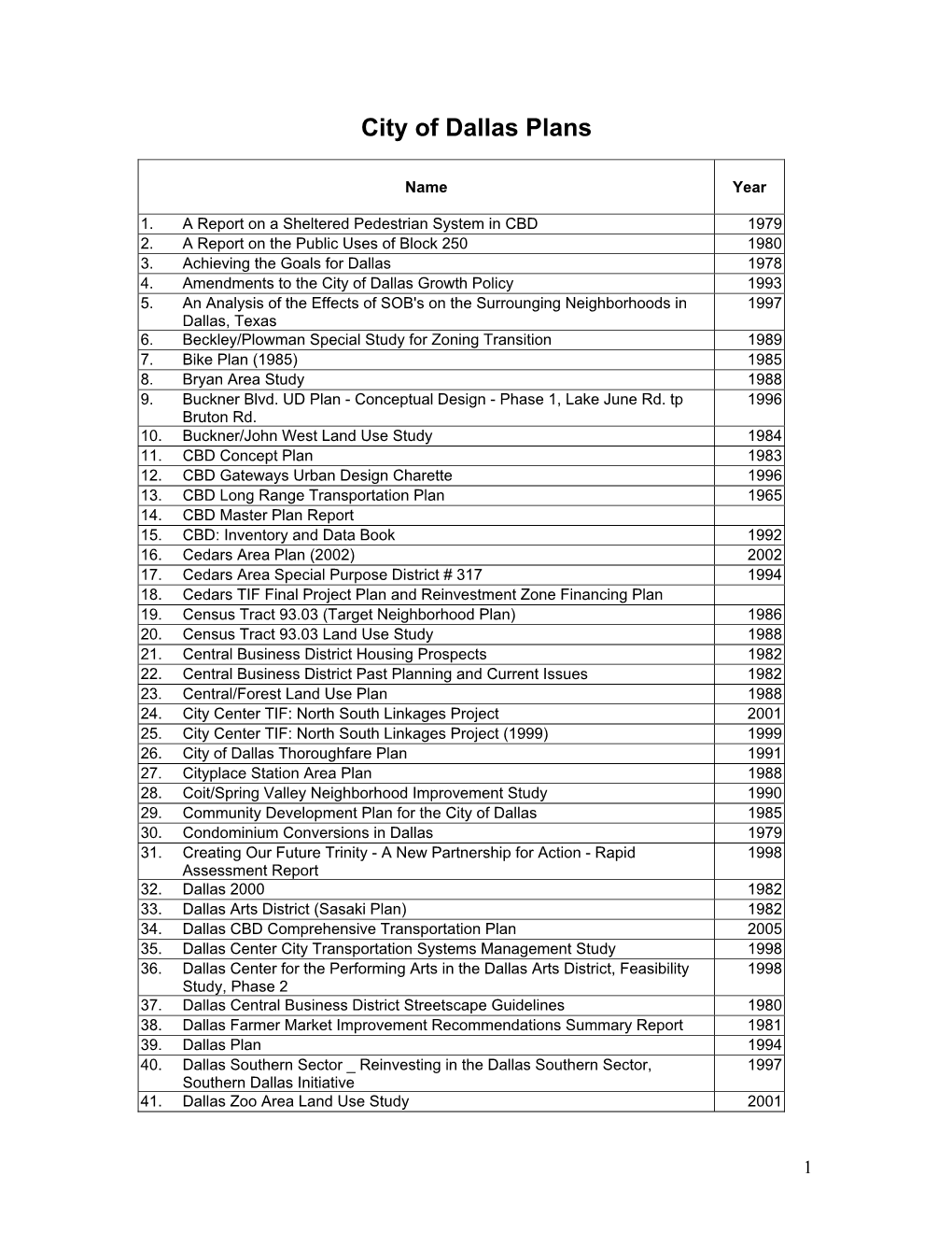 List of Land Use Plans