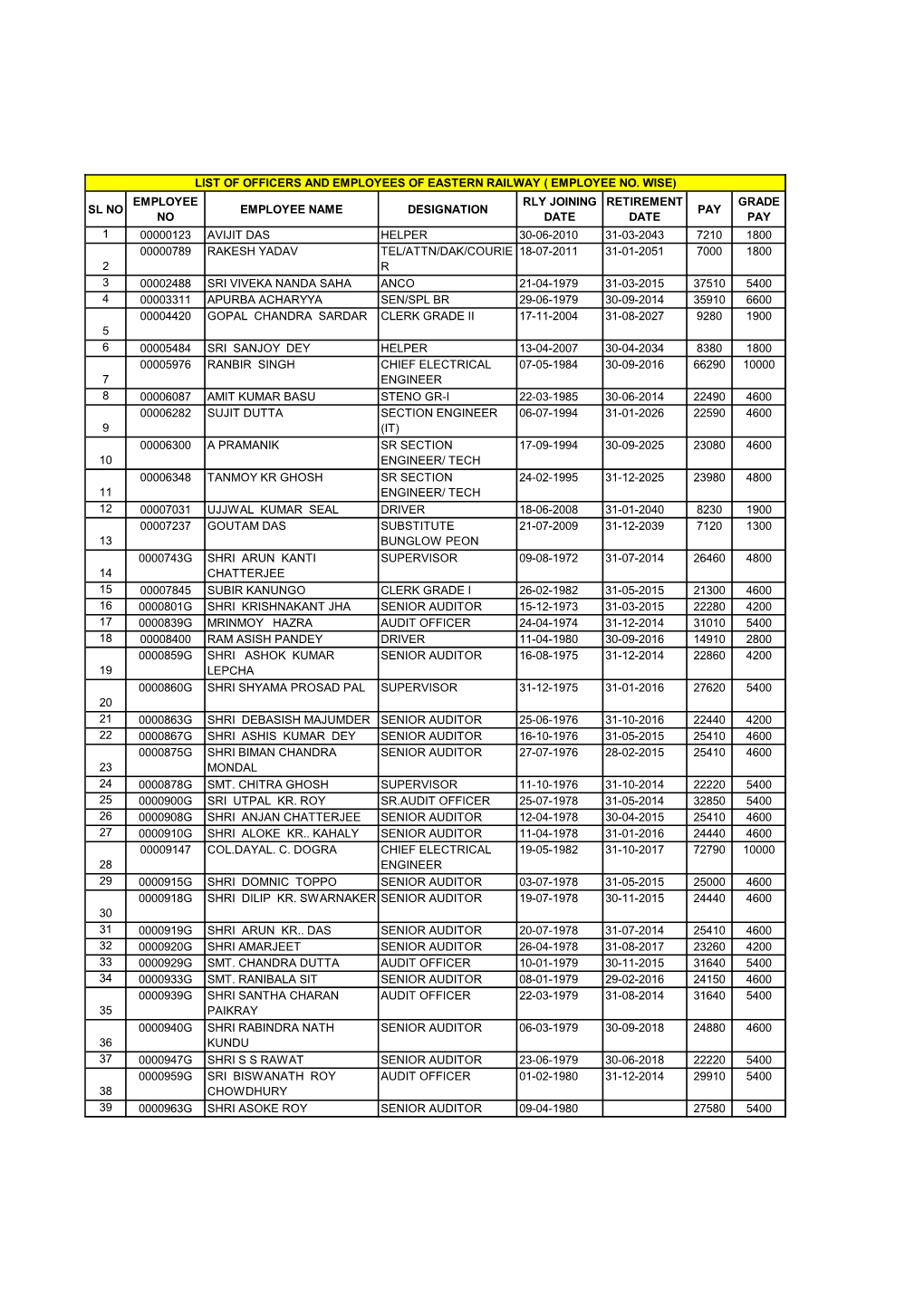 List of Officers and Employees of Eastern Railway ( Employee No