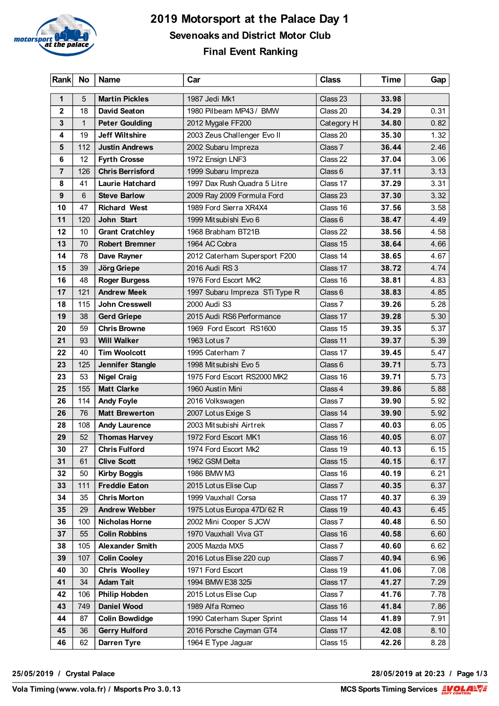 2019 Motorsport at the Palace Day 1 Sevenoaks and District Motor Club Final Event Ranking