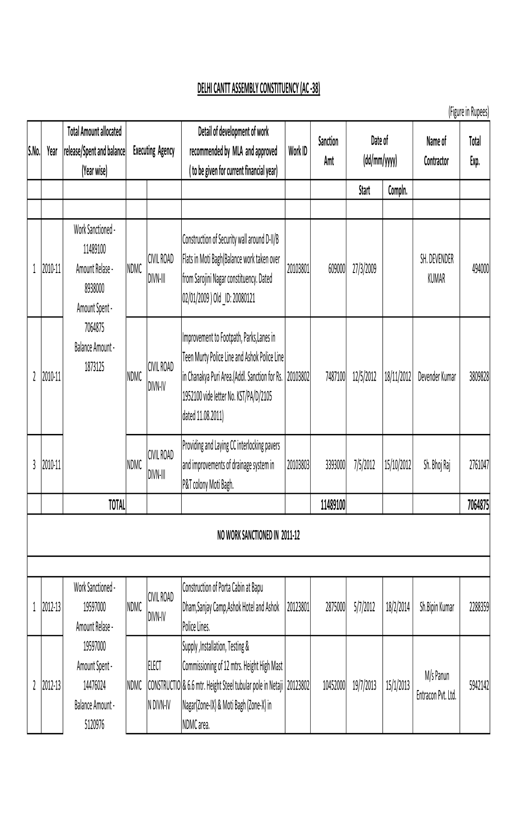 Delhi Cantt Assembly Constituency (Ac -38)