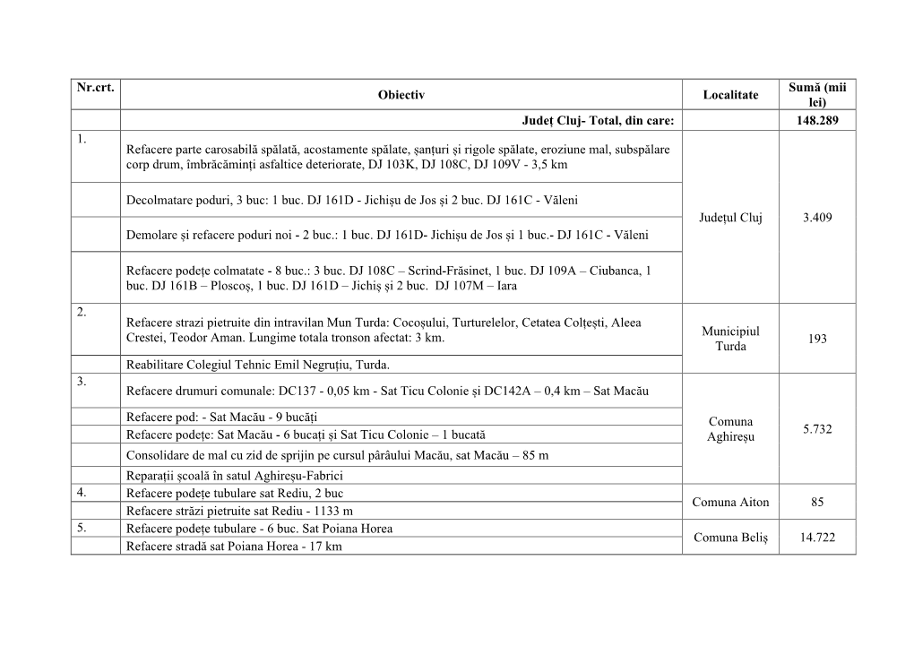 Nr.Crt. Obiectiv Localitate Sumă (Mii Lei) Județ Cluj- Total, Din Care