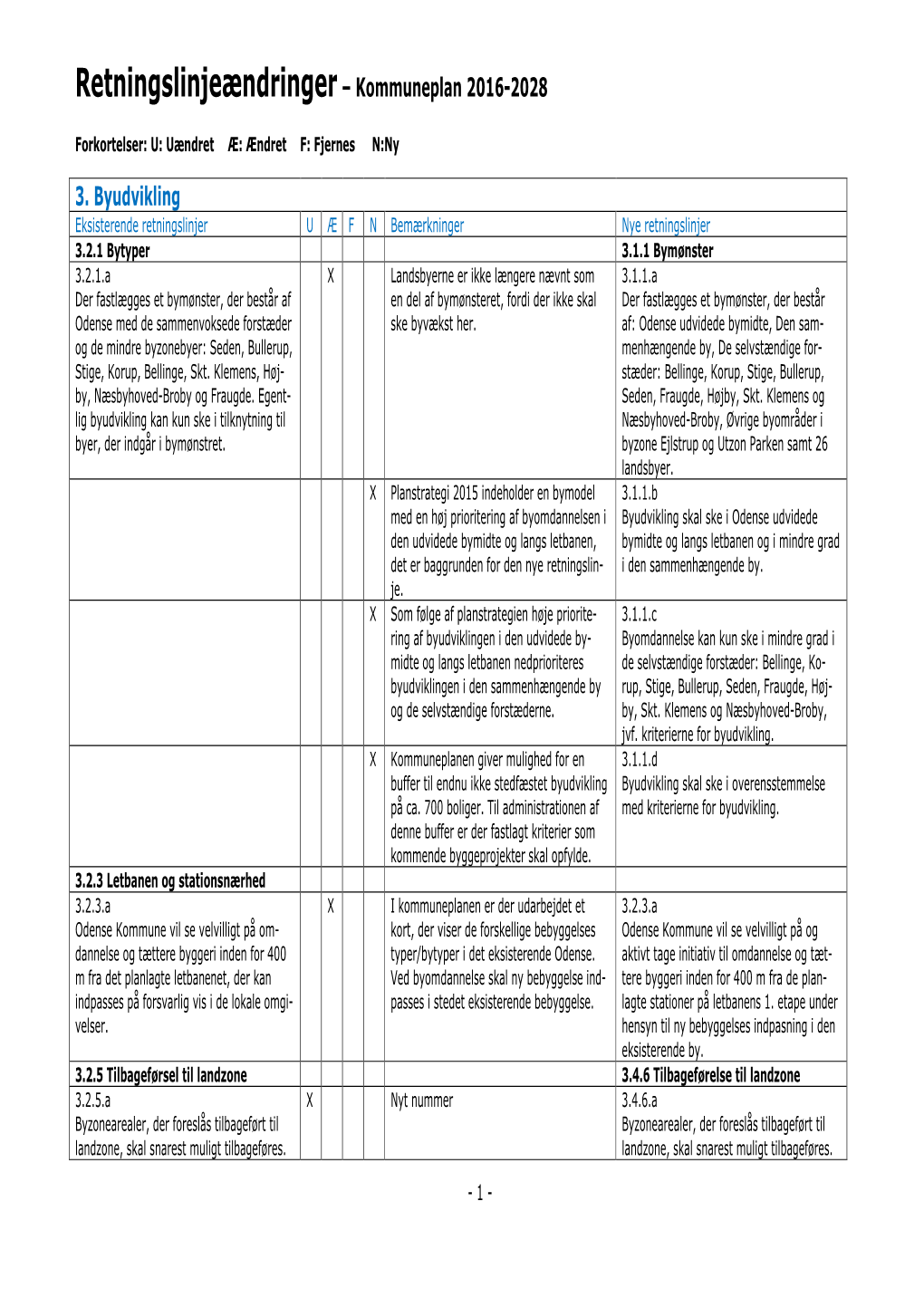 Kommuneplan 2016-2028 3. Byudvikling