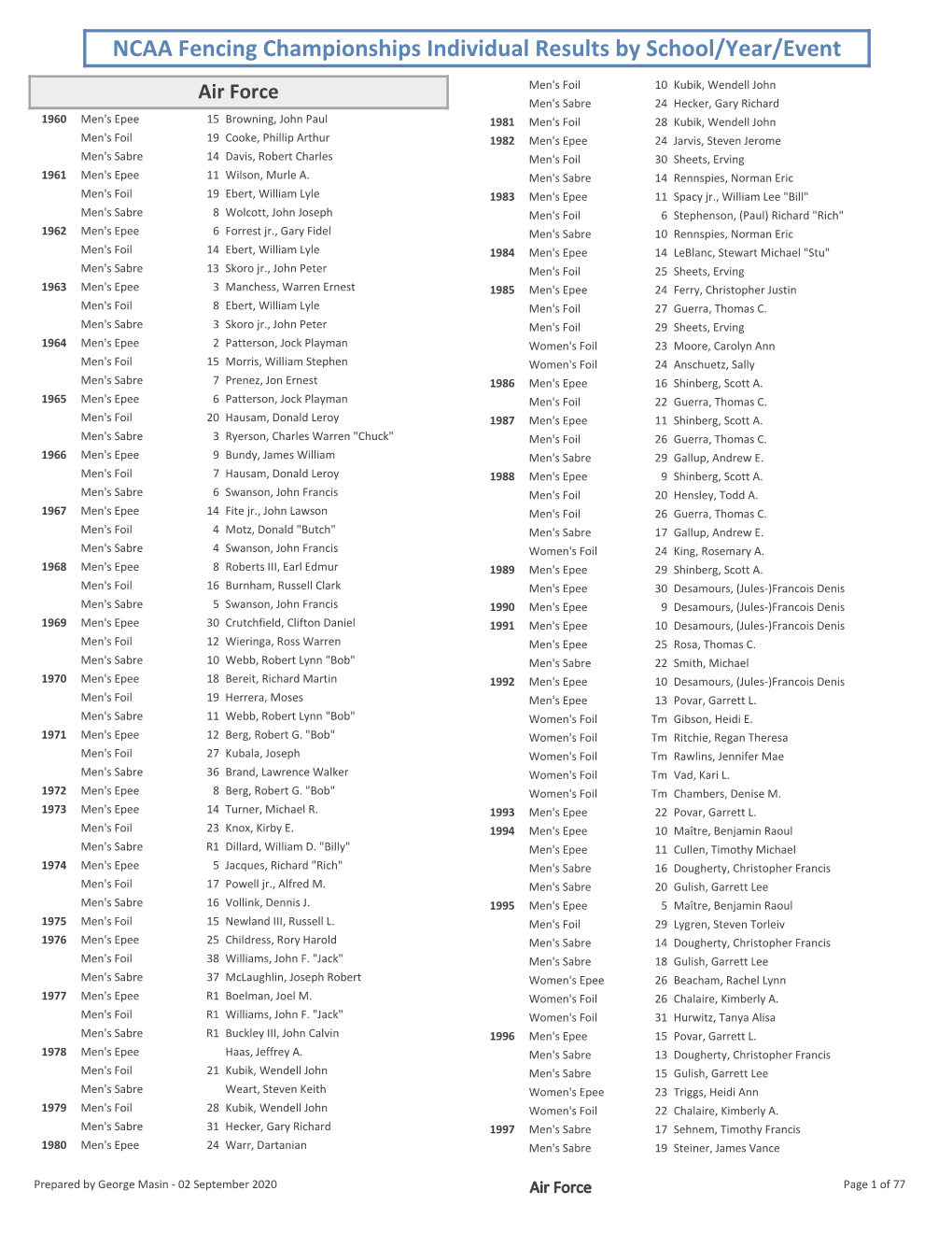 NCAA Individual by School-Year-Event