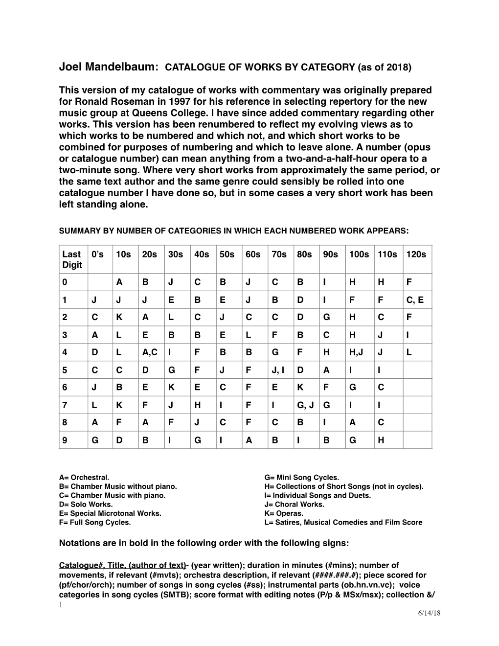 Joel Mandelbaum: CATALOGUE of WORKS by CATEGORY (As of 2018)