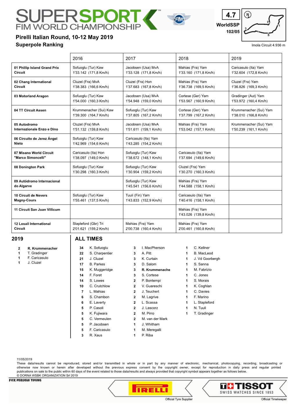 Pirelli Italian Round, 10-12 May 2019 Superpole Ranking Imola Circuit 4.936 M