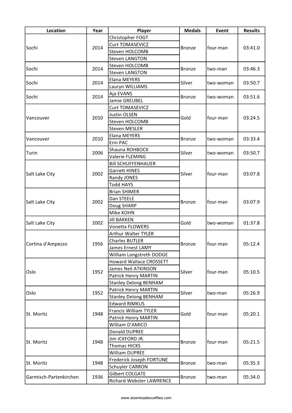 List of All Olympics Prize Winners in Bobsleigh in U.S.A