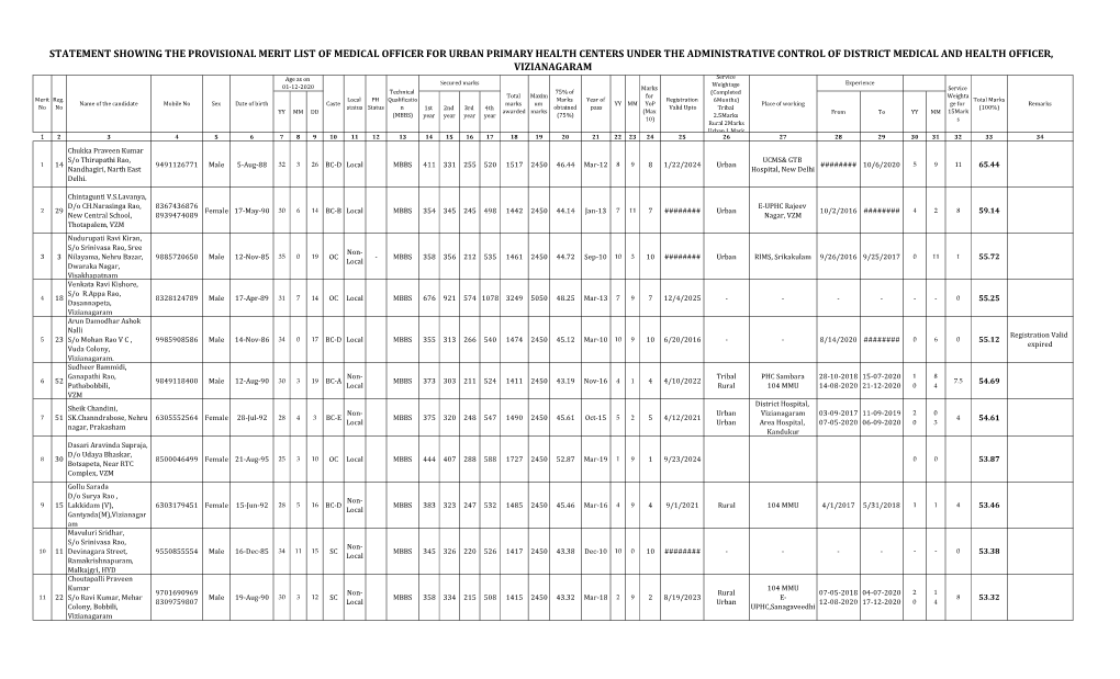 Statement Showing the Provisional Merit List Of