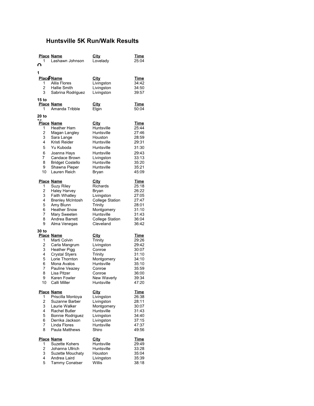 Overall Female Open Winners s1