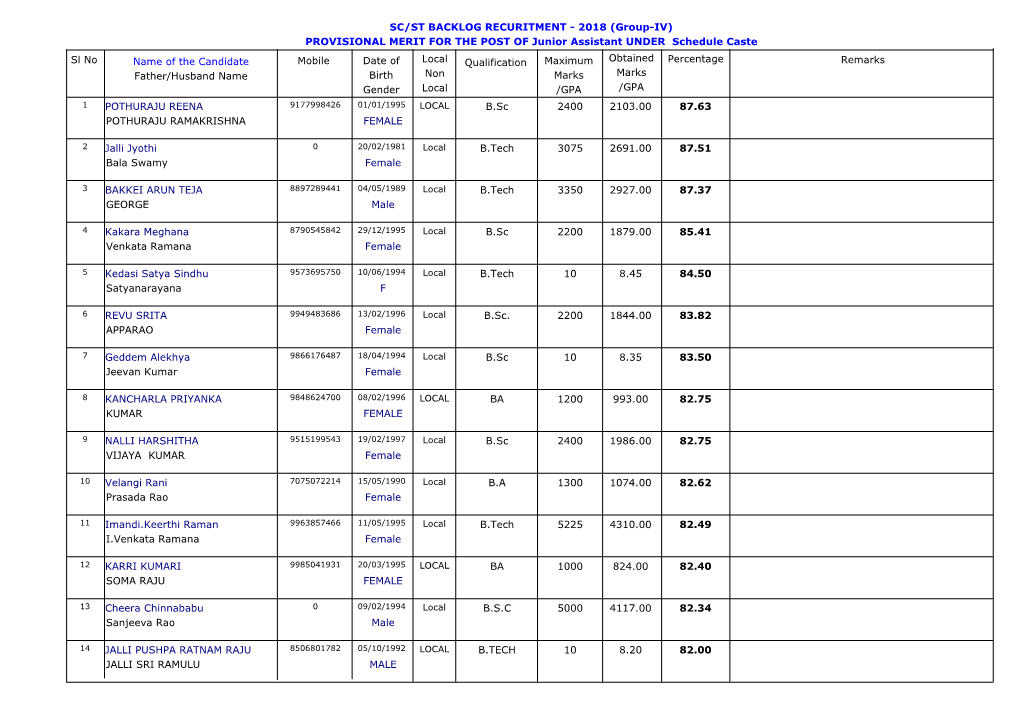 SC/ST BACKLOG RECURITMENT - 2018 (Group-IV) PROVISIONAL MERIT for the POST of Junior Assistant UNDER Schedule Caste